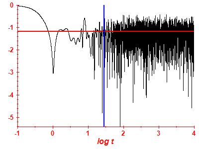Survival probability log